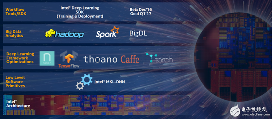 英特爾AI策略全解析(2): 軟件的優化提供強大效能